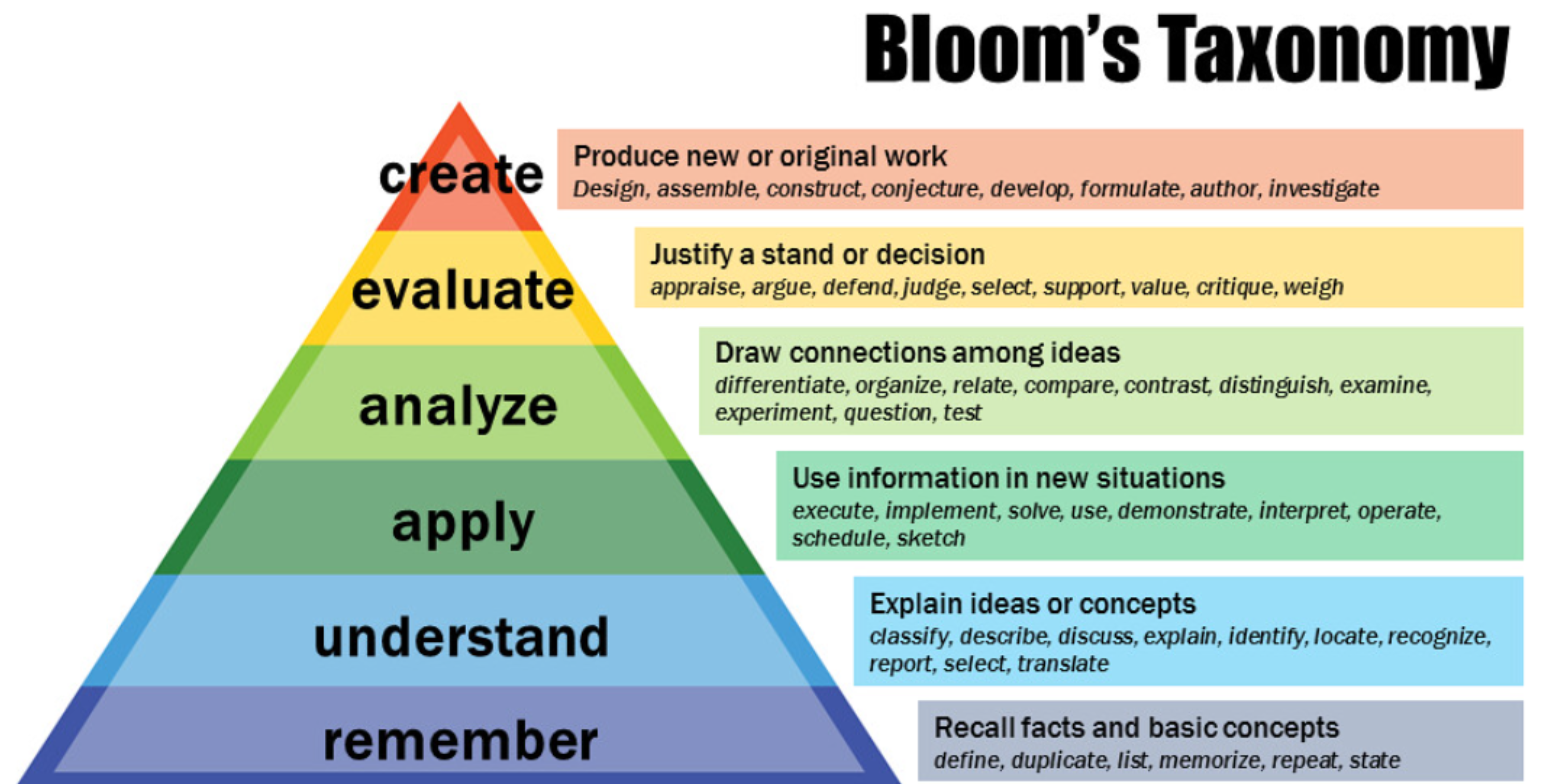 Blooms Taxonomy