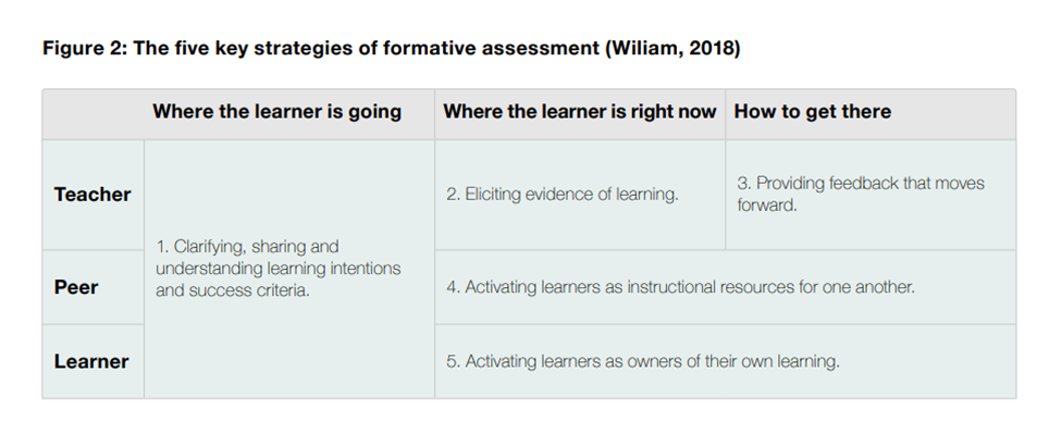 Dylan Wiliam 5 Key Strategies