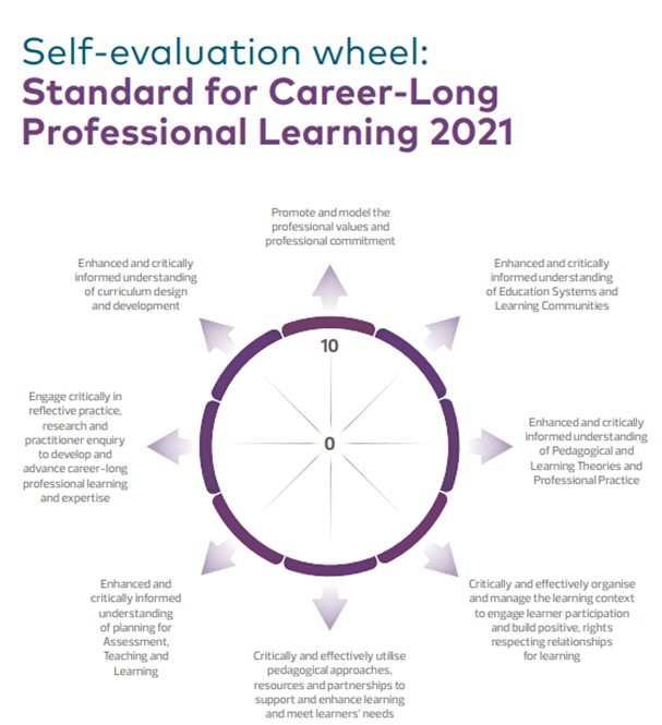 Self-evaluation wheel 1