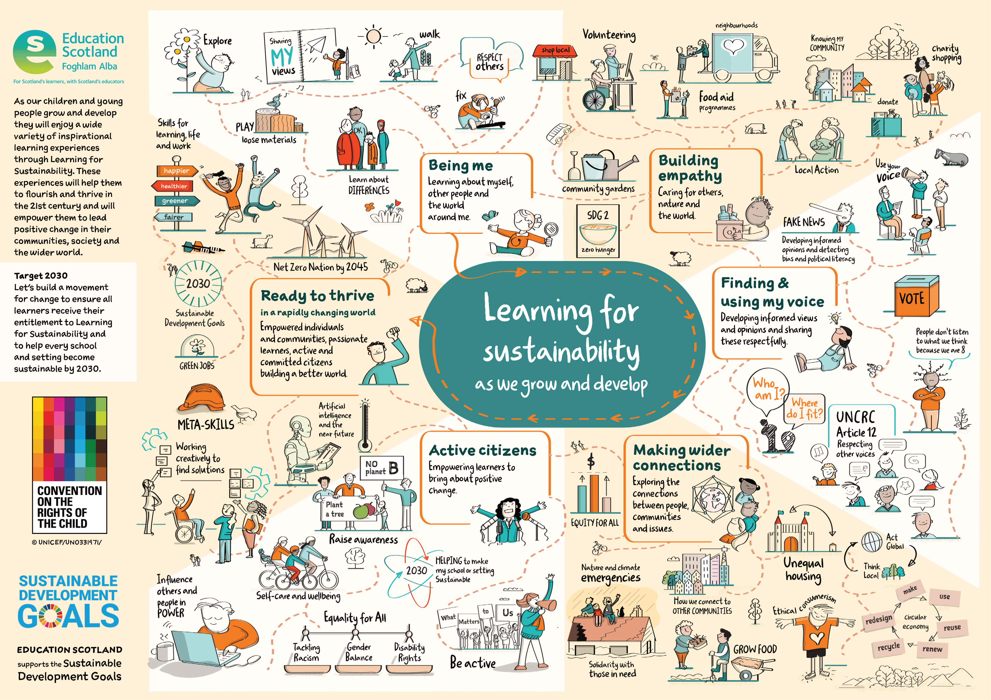 Sketch note for LfS by Education Scotland
